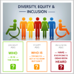 Diversity, equity, and inclusion. Diversity asks who is in the room. Equity asks who is trying to get in the room but can't. Inclusion asks have everyone's ideas been heard.