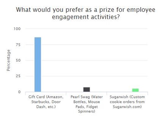 Poll Results: Answered: 407 Gift Card (Amazon, Starbucks, DoorDash, etc.) - 86.7% Pearl Swag (Water Bottles, Mouse Pads, Fidget Spinners)- 7.86% SugarWish (Custom cookie orders from SugarWish.com) - 5.41%