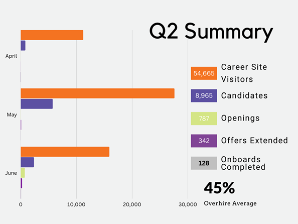 Q2 Summary<br /> 54,665 Career Site Visitors 8,965 Candidates 787 Openings 342 Offers Extended 128 Onboards Completed 45% Overhire Average
