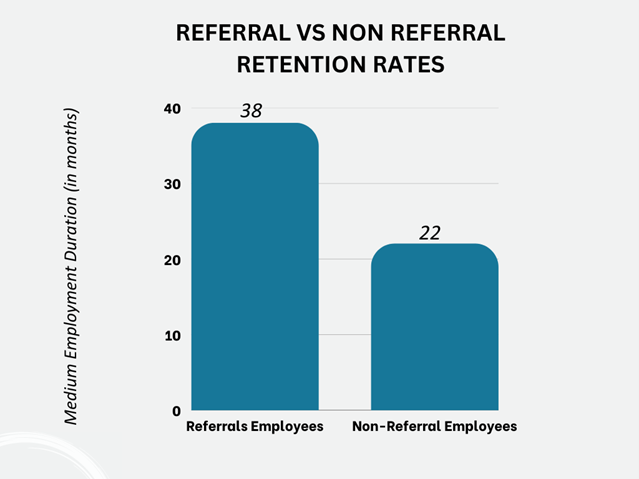 Referral vs Non referral Retention Rates 38% Referrals Employees 22% Non-Referral Employees