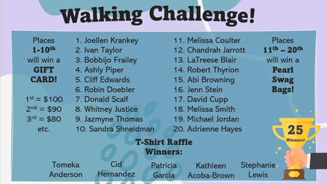 Walking Challenge! Places 1-10th will win a GIFT CARD! 1st = $100 2nd = $90 3rd = $80 etc. Joellen Krankey Ivan Taylor Bobbijo Frailey Ashly Piper Cliff Edwards Robin Doebler Donald Scalf Whitney Justice Jazmyne Thomas Sandra Shneidman Places 11th – 20th will win a Pearl Swag Bags! 11. Melissa Coulter 12. Chandrah Jarrott 13. LaTreese Blair 14. Robert Thyrion 15. Abi Browning 16. Jenn Stein 17. David Cupp 18. Melissa Smith 19. Michael Jordan 20. Adrienne Hayes T-Shirt Raffle Winners: Tomeka Anderson Cid Hernandez Patricia Garcia Kathleen Acoba-Brown Stephanie Lewis 25 Winners!