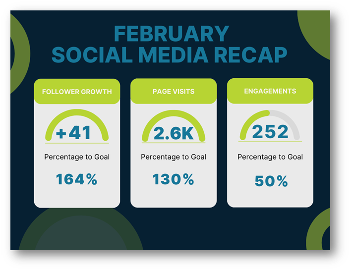 Social Media marketing attracted 41 new followers and 2500 new page visits. Engagements were down with 252 which was 50% to goal.
