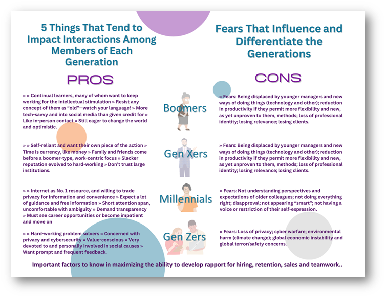 Here are 5 Things that tend to impact interactions among members of each generation. And fears that Influence and differentiate the generations. Boomers Pros: Continual learners, many of whom want to keep working for the intellectual stimulation. Resist any concept of them as "old"- watch your language! More tech-savvy and into social media than given credit for. Like in-person contact. Still eager to change the world and optimistic. Boomers Cons - Fears: being displaced by younger managers and new ways of doing things (technology and other); reduction in productivity if they permit more flexibility and new, as yet unproven to them, methods; loss of professional identity; losing relevance; losing clients. Gen Xers Pros - Self-reliant and want their own piece of the action. Time is currency, like money. Family and friends come before a boomer-type, work-centric focus. Slacker reputation evolved to hard-working. Don't trust large institutions. Gen Xers Cons - Fears: being displaced by younger managers and new ways of doing things (technology and other); reduction in productivity if they permit more flexibility and new, as yet unproven to them, methods; loss of professional identity; losing relevance; losing clients. Millennials Pros: Internet as No. 1 resource, and willing to trade privacy for information and convenience. Expect a lot of guidance and free information. Short attention span, uncomfortable with ambiguity. Demand transparency. Must see career opportunities or become impatient and move on. Millennials Cons - Fears: Not understanding perspectives and expectations of older colleagues; not doing everything right; disapproval; not appearing "smart"; not having a voice or restriction of their self-expression. Gen Zers Pros - Hard-working problem solvers. Concerned with privacy and cybersecurity. Value-conscious. Very devoted to and personally involved in social causes. Want prompt and frequent feedback. ' Gen Zers Cons - Fears: Loss of privacy; cyber warfare; environmental harm (climate change); global and economic instability global terror/ safety concerns. Important factors to know in maximizing the ability to develop rapport for hiring, retention, sales, and teamwork.