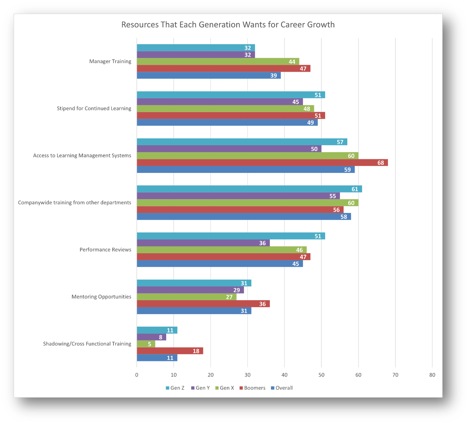 Resources That Each Generation Wants for Career Growth Manager Training: Gen Z - 32% Gen Y - 32% Gen X - 44% Boomers - 47% Overall - 39% Stipend for Continued Learning: Gen Z - 51% Gen Y - 45% Gen X - 48% Boomers - 51% Overall - 49% Access to Learning Management Systems: Gen Z - 57% Gen Y - 50% Gen X - 60% Boomers - 68% Overall - 59% Companywide training from other departments: Gen Z - 61% Gen Y - 55% Gen X - 60% Boomers - 56% Overall - 58% Performance Reviews: Gen Z - 51% Gen Y - 36% Gen X - 46% Boomers - 47% Overall - 45% Mentoring Opportunities: Gen Z - 31% Gen Y - 29% Gen X - 27% Boomers - 36% Overall - 31% Shadowing/Cross Functional Training: Gen Z - 11% Gen Y - 8% Gen X - 5% Boomers - 18% Overall - 11%