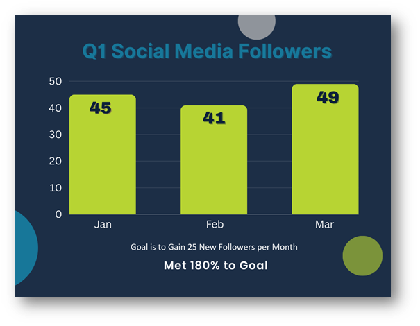 Q1 Social Media Followers Goal is to gain 25 new followers per month. Met 180% of that goal.