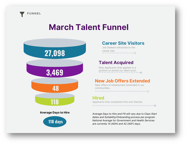 March Talent Funnel 27,098 Career Site Visitors 3,469 Talent Acquired 48 New Job Offers Extended 118 Hired 118 Average Days to Hire. Average Days to Hire and Fill vary due to Class Start dates and Suitability/Onboarding process per program. National Average for Government and Health Services are currently 14 (ADH) and 42 (ADF) days.