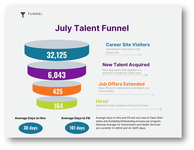July Talent Funnel 32,125 Career Site Visitors. 6,043 New Talent Acquired, 425 Job Offers Extended, and 164 Hired. Average Days to Hire: 30 Days Average Days to Fill: 101 Days Average Days to Hire and Fill vary due to Class Start dates and Suitability/Onboarding process per program. National Average for Government and Health Services are currently 14 (ADH) and 42 (ADF) days.