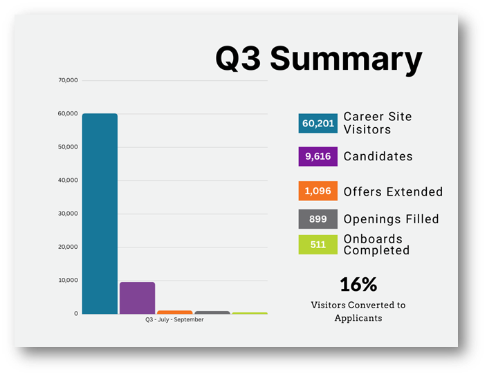  Q3 Summary 60K Career Site Visitors 16% Converted to Applicants, 1096 hires, 899 Openings filled, 511 Onboards Completed.