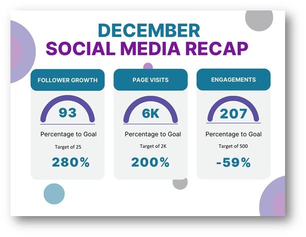 Dec. Social Media Recap